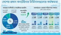 চার বছর ধরে কনটেইনার পরিবহনে শীর্ষে এনসিটি, দ্বিতীয় জিসিবি