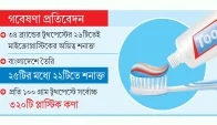 বাজারের বেশির ভাগ টুথপেস্টে পাওয়া গেছে মাইক্রোপ্লাস্টিক